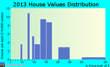 Sharpsburg home values distribution