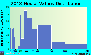 Skidaway Island home values distribution