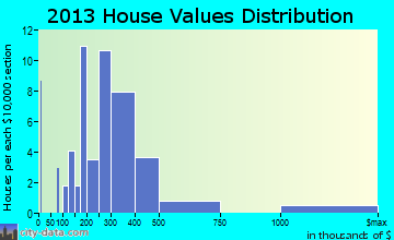 Sky Valley home values distribution