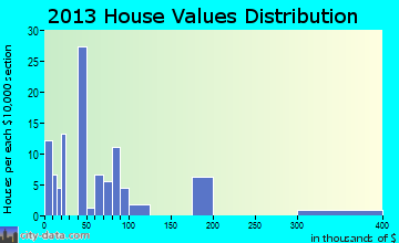 Smithville home values distribution