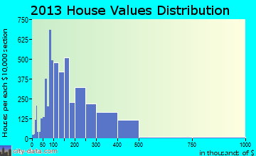 Smyrna home values distribution