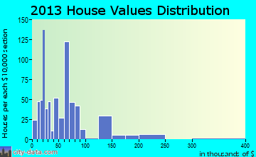 Soperton home values distribution