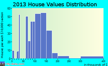 Springfield home values distribution
