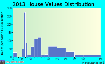 Warrior home values distribution