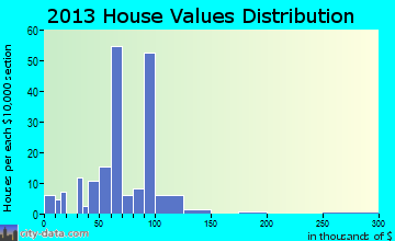 Sumner home values distribution