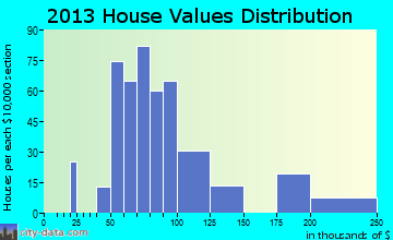 Sunnyside home values distribution