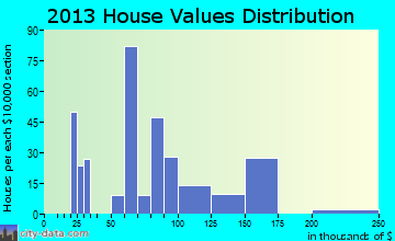 Sunset Village home values distribution