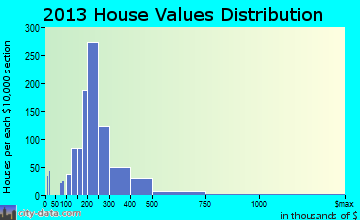 Suwanee home values distribution