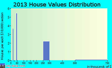 Talking Rock, GA house values