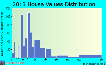 Sylvania, GA house values