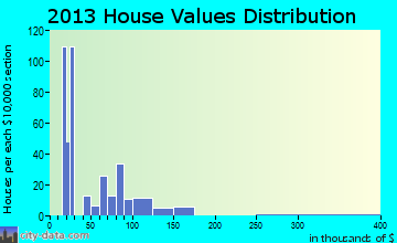 Talbotton home values distribution