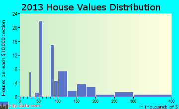 Taylorsville home values distribution