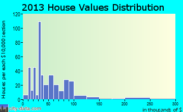 Tennille home values distribution