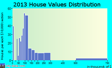 Trenton home values distribution