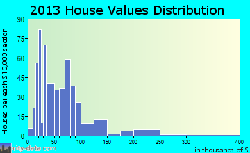 Trion home values distribution