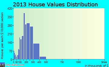 Tucker home values distribution