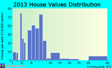 Unadilla home values distribution