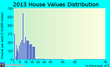 Union City home values distribution