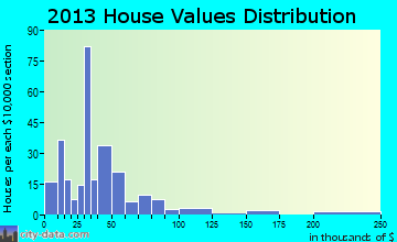 Uvalda, GA house values