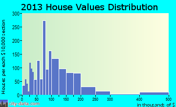 Vidalia home values distribution