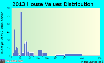 Wedowee home values distribution