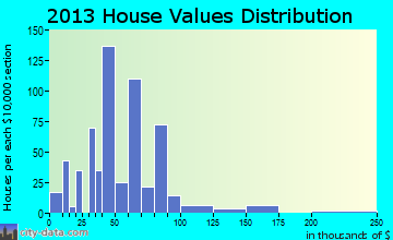 Wadley home values distribution