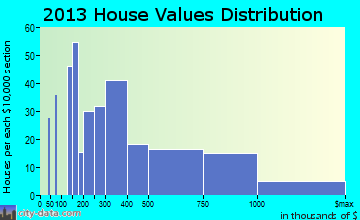 Vinings home values distribution
