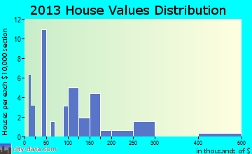 Waleska home values distribution