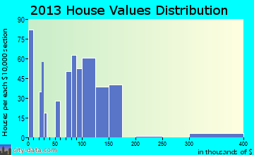 Walthourville, GA house values