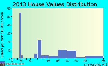 Warm Springs home values distribution