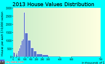 Warner Robins home values distribution