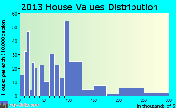 West Blocton home values distribution