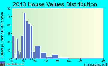Warrenton home values distribution