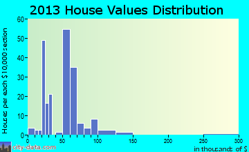 Warwick home values distribution