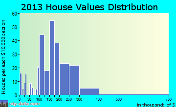 Watkinsville home values distribution