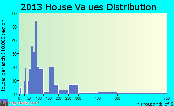 Waverly Hall home values distribution