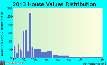 Waynesboro home values distribution