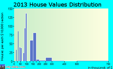 West Point home values distribution