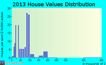 Whigham home values distribution