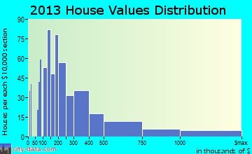 Whitemarsh Island home values distribution
