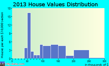 Williamson home values distribution