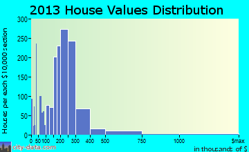 Wilmington Island home values distribution