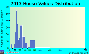 Woodbine home values distribution