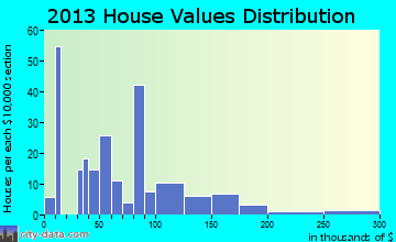 West Jefferson home values distribution