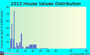 Woodbury home values distribution