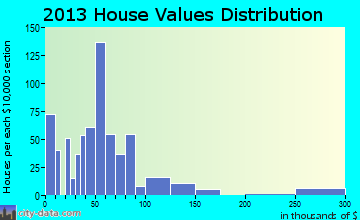 Wrightsville home values distribution