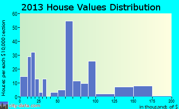 Yatesville home values distribution