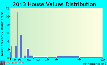 Young Harris home values distribution