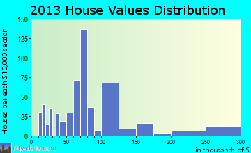 Hazlehurst home values distribution