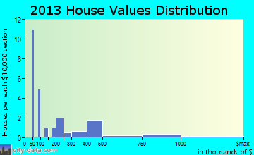 Helen home values distribution